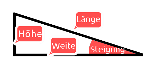 Steigung von Rampen